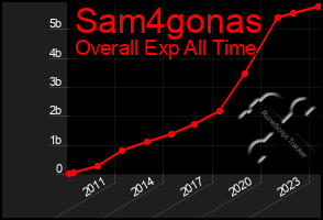Total Graph of Sam4gonas
