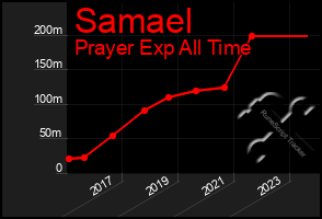 Total Graph of Samael