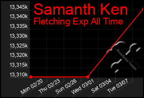 Total Graph of Samanth Ken