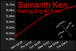 Total Graph of Samanth Ken