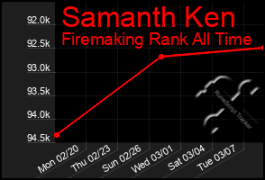 Total Graph of Samanth Ken