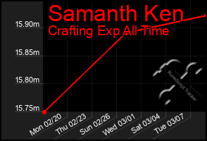 Total Graph of Samanth Ken