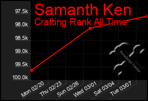 Total Graph of Samanth Ken