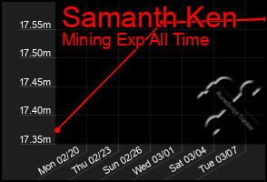 Total Graph of Samanth Ken