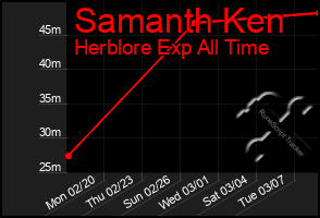 Total Graph of Samanth Ken