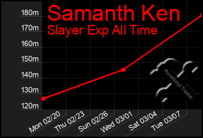 Total Graph of Samanth Ken