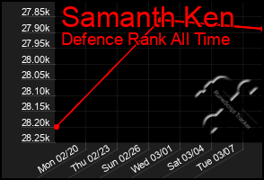 Total Graph of Samanth Ken