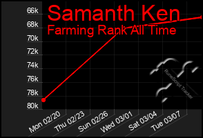 Total Graph of Samanth Ken