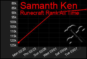 Total Graph of Samanth Ken