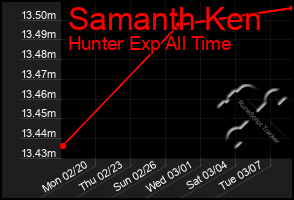 Total Graph of Samanth Ken