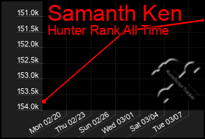 Total Graph of Samanth Ken