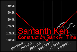 Total Graph of Samanth Ken