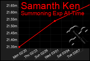 Total Graph of Samanth Ken