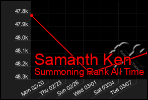 Total Graph of Samanth Ken