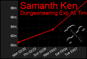 Total Graph of Samanth Ken