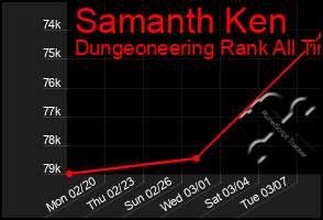 Total Graph of Samanth Ken