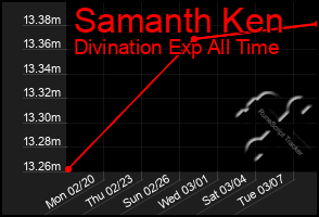 Total Graph of Samanth Ken