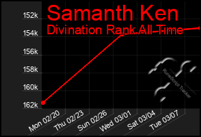 Total Graph of Samanth Ken