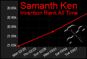 Total Graph of Samanth Ken