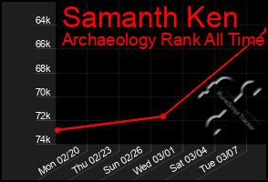 Total Graph of Samanth Ken