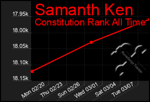 Total Graph of Samanth Ken