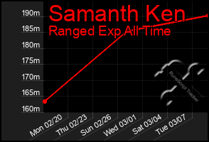 Total Graph of Samanth Ken