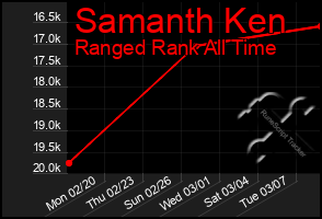 Total Graph of Samanth Ken