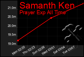 Total Graph of Samanth Ken