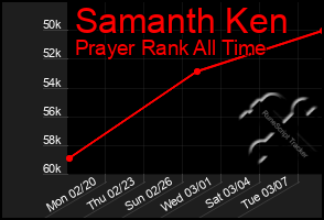 Total Graph of Samanth Ken