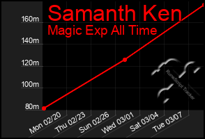 Total Graph of Samanth Ken