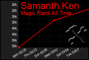 Total Graph of Samanth Ken