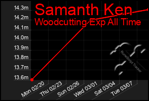 Total Graph of Samanth Ken