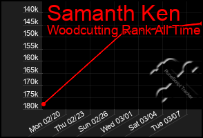 Total Graph of Samanth Ken