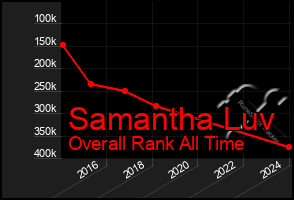 Total Graph of Samantha Luv