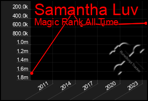 Total Graph of Samantha Luv