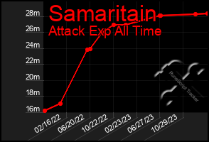 Total Graph of Samaritain