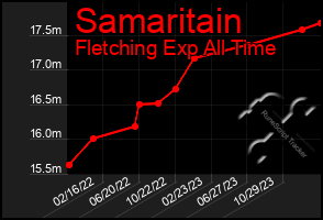 Total Graph of Samaritain