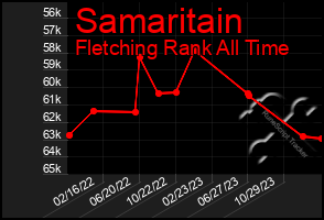 Total Graph of Samaritain