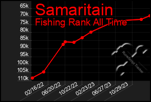 Total Graph of Samaritain