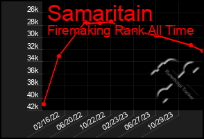 Total Graph of Samaritain