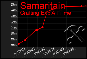 Total Graph of Samaritain