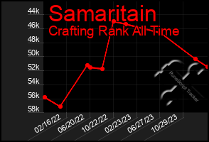 Total Graph of Samaritain