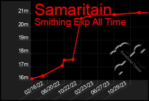 Total Graph of Samaritain