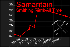 Total Graph of Samaritain