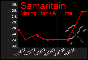 Total Graph of Samaritain