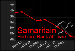 Total Graph of Samaritain