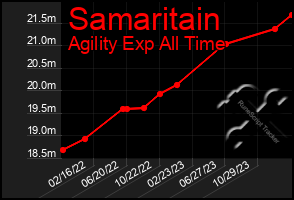 Total Graph of Samaritain