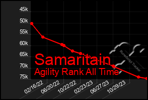 Total Graph of Samaritain