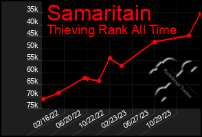 Total Graph of Samaritain