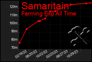 Total Graph of Samaritain